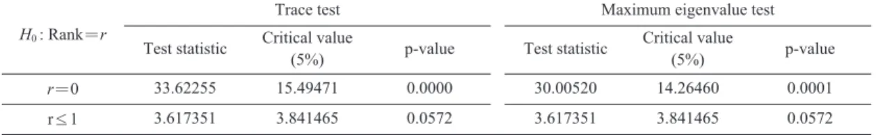 Table 5. Regression analysis results for CPUE 〓a +·b ·SST Variable Coefficient Std. Error P-value