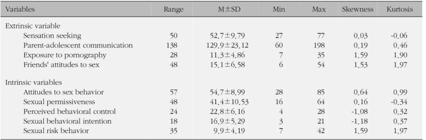 Table 1. Descriptive Statistics for Variables (N=354)