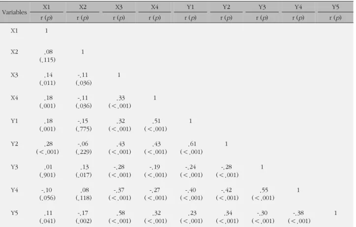 Table 2. Pearson Coefficient Correlations for Measured Variables (N=354)