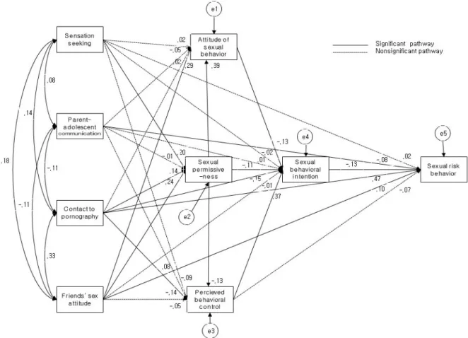 Figure 1. Hypothetical model with parameter estimates.