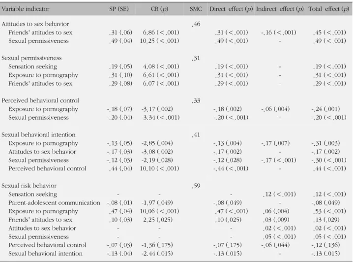 Table 3. Parameter Estimates for Modified Structural Model and Standardized Direct, Indirect, and Total Effects (N=354)