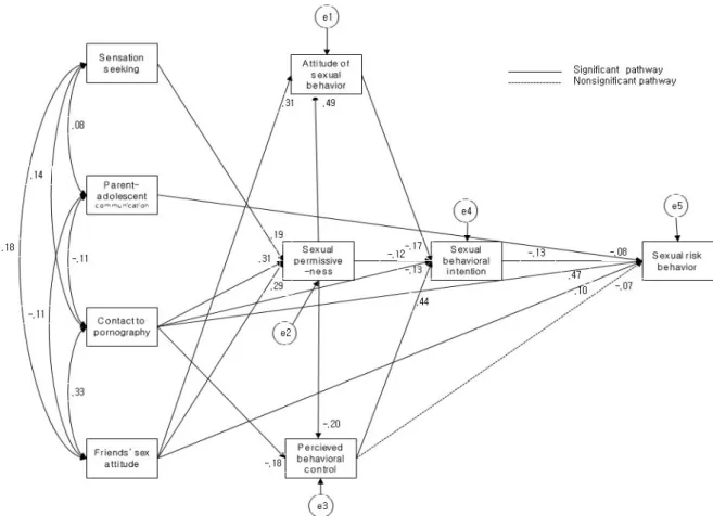 Figure 2. Modified model with parameter estimates.