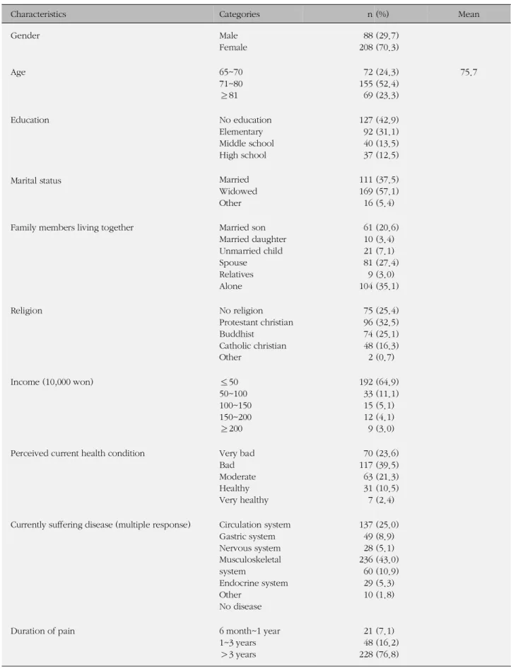 Table 1. General Characteristics (N=296)