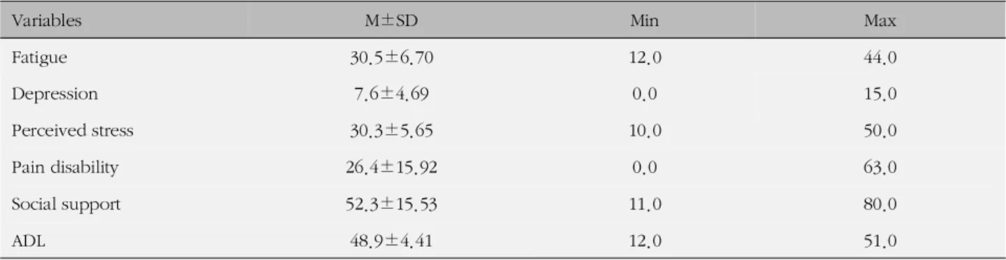 Table 2. Degree of Fatigue and Other Variables (N=296)