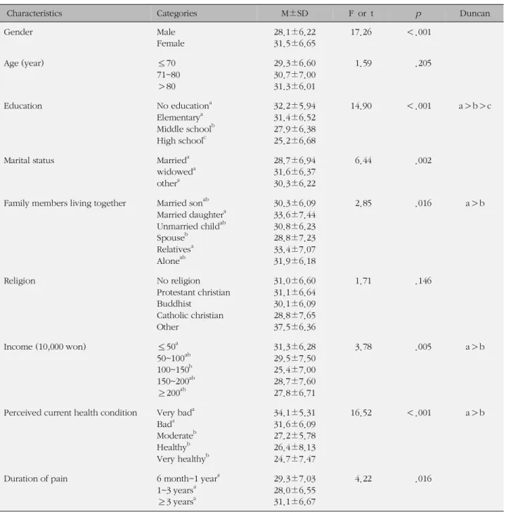 Table 4. Difference of Fatigue by General Characteristics (N=296)