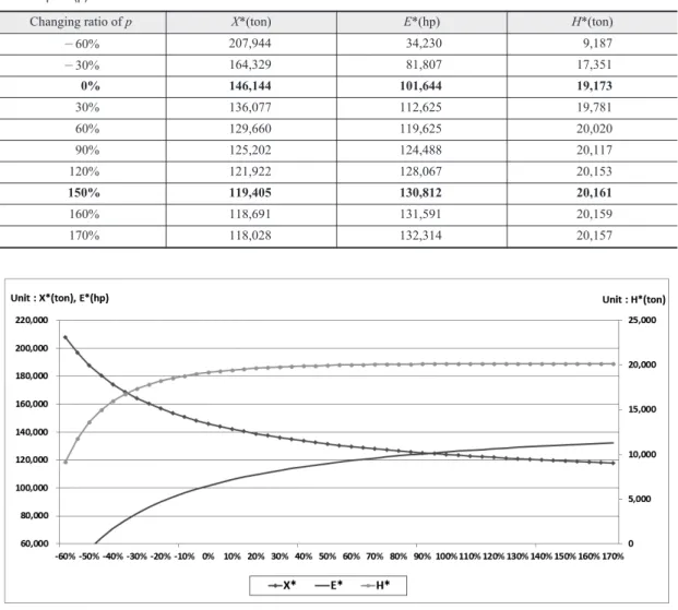 Fig. 2. Changes in optimal stock level, harvesting production, and fishing efforts caused by changes in average landing price(p)