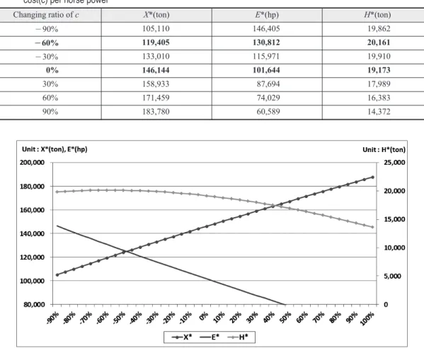 Table 8. Changes in optimal stock level, harvesting production, and fishing efforts caused by changes in average fishing cost(c) per horse power