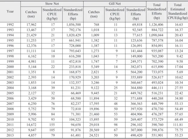 Table 2. Standardized fishing efforts estimated by Gavaris’ general linear model(1992 〜2013)