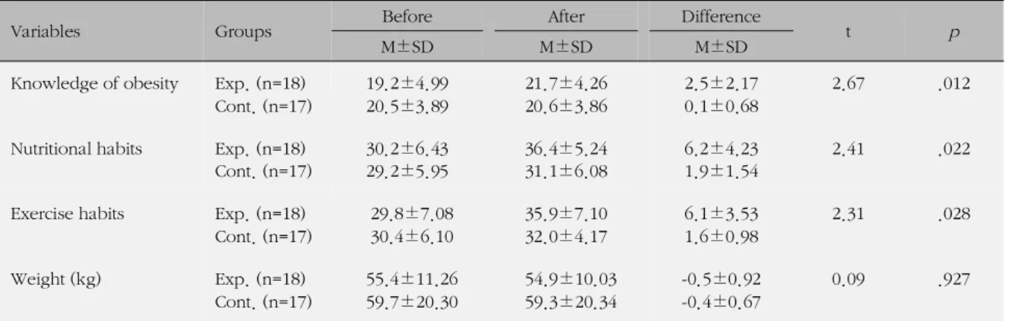 Table 4. Effects of Obesity Management Program between Experimental and Control Groups