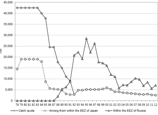 Fig. 4. Changes of Japanese catching quotas for salmon and trout in the Russian EEZ.