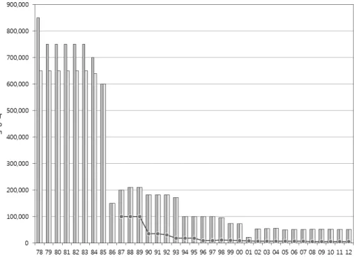 Fig. 2. Changes of catching quotas in the EEZ.
