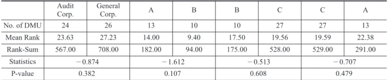 Table 7. Wilcoxon-Mann-Whitney Test by Super-CCR Model