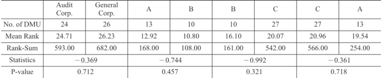 Table 10. Wilcoxon-Mann-Whitney Test by SBM Super-BCC Model