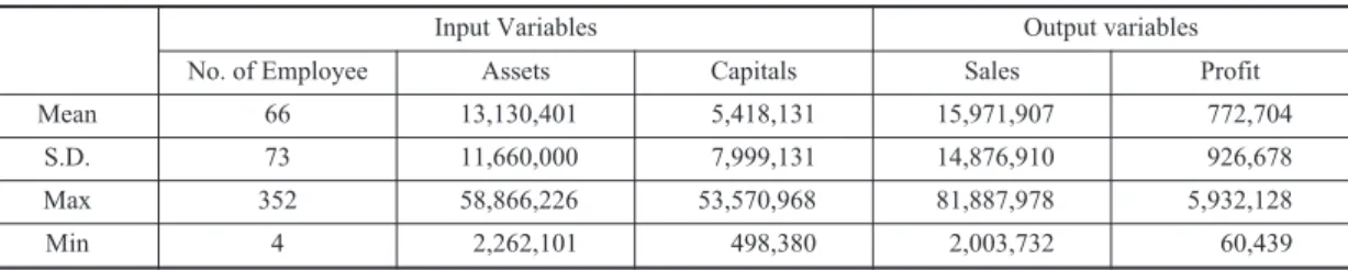 Table 1. Summary Statistics Of Data