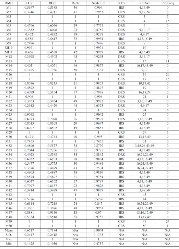 Table 2. Estimates of Efficiency by CCR, BCC Model