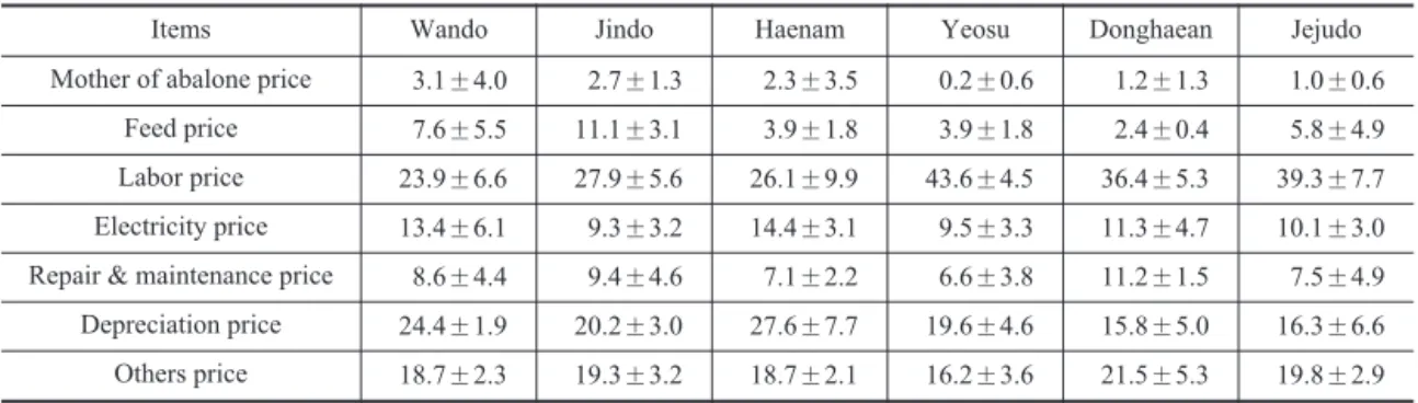 Table 3. Comparison of cost structure of abalone seed farms by region