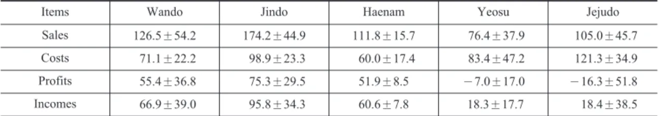 Table 6. Comparison of incomes of abalone seed farms at 1,000 m 2 by scale