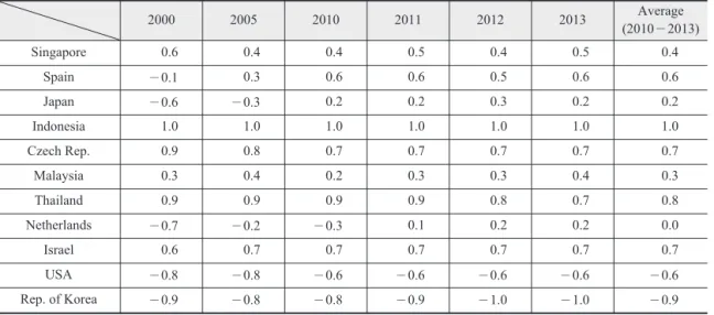 Table 10. Results of trade specification index
