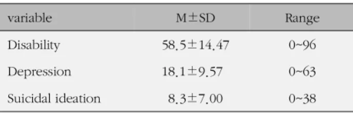 Table 2. Disability, Depression, Suicidal Ideation (N=87)