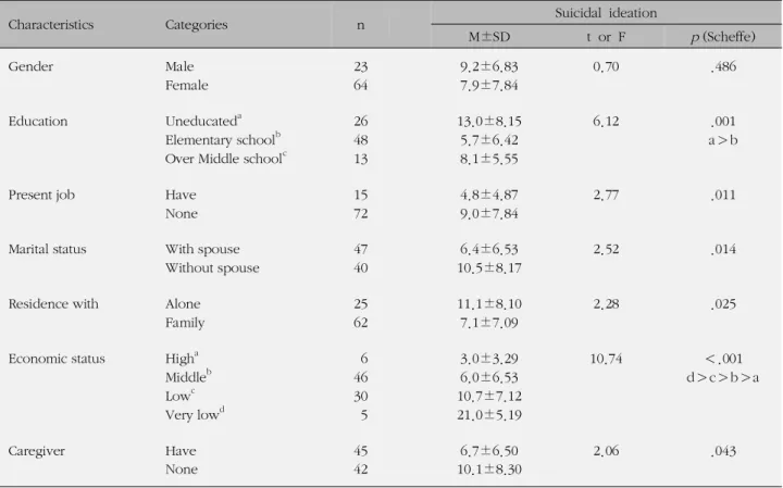 Table 4. Correlations among Disability, Depression and