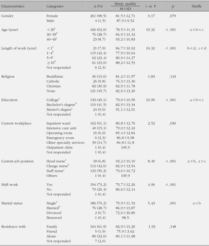 Table 1. Sleep Quality according to Sociodemographic Characteristics  (N=265)