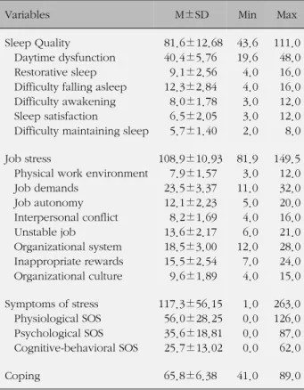Table 3. Correlations between Factors Influencing Sleep Quality Variables