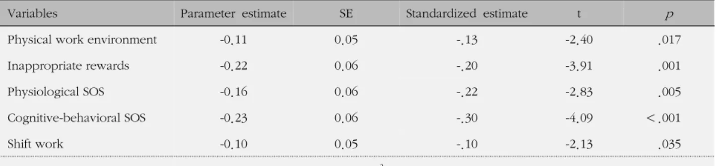 Table 4. Factors Influencing Sleep Quality  (N=265)