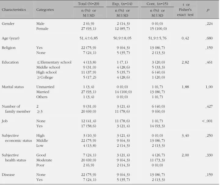 Table 2. Homogeneity Test for General Characteristics between Groups (N=29) Characteristics Categories