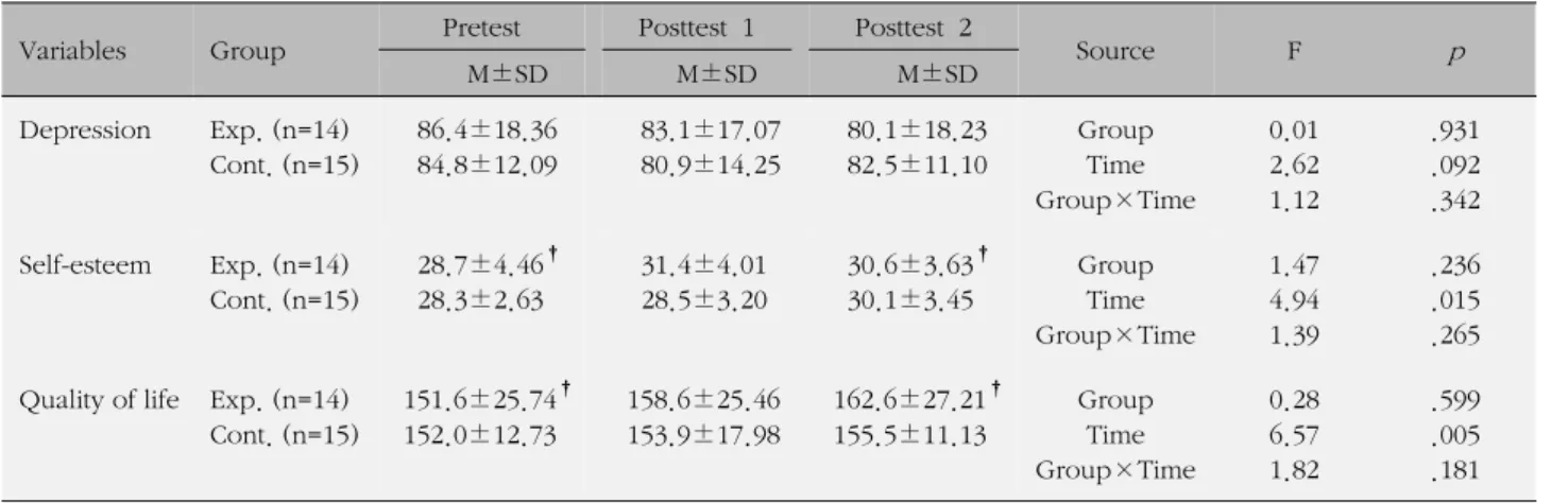 Table 4. Effects of Depression Prevention Program for Community Population (N=29)