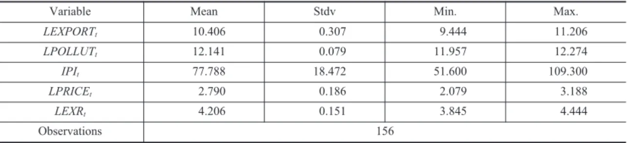 Table 7.  Descriptive Statistics (Korea)