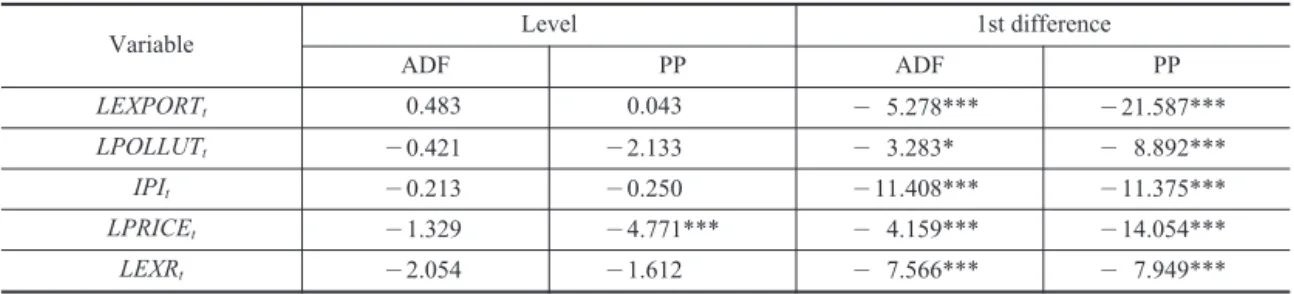 Table 11. Result of Unit Root Test (Japan)