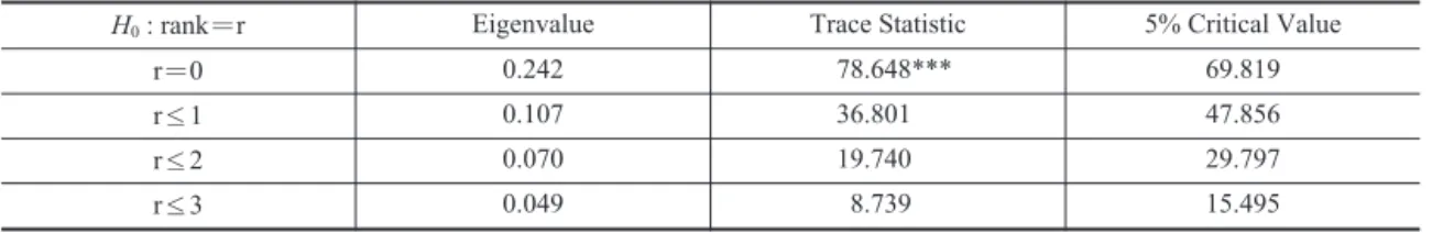Table 15. Result of Johansen Cointegration Test (Hong Kong)