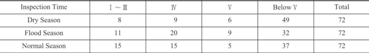 Table 5. Pollutant Emissions of China’s Main Rivers in 2013 