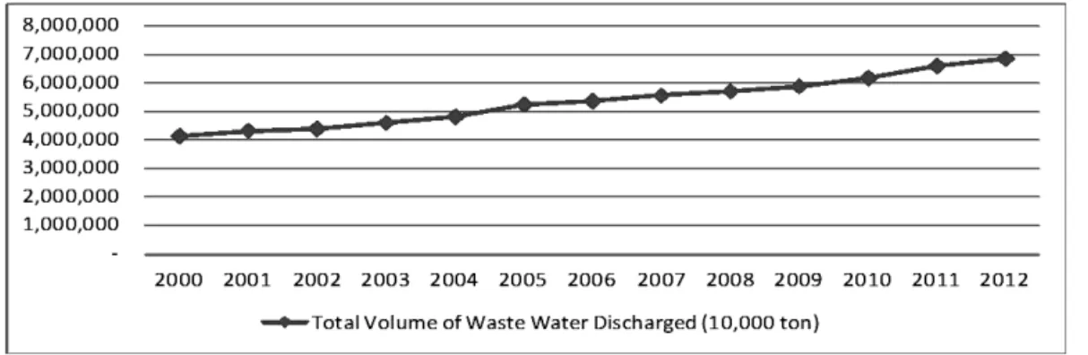 Fig. 1. The Trend of Total Volume of Waste Water Discharged.