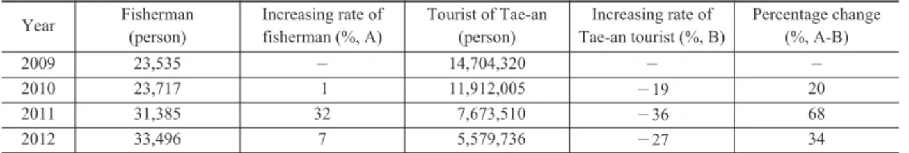 Table 4. Estimating increment benefit for fisherman by year in TTSPF