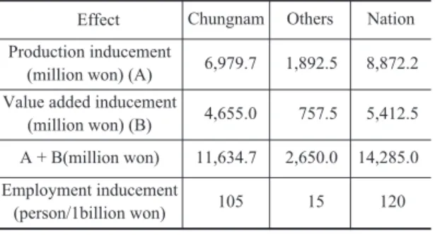 Table 9. Inducement effect on the R&amp;D cost in TTSPF Effect Chungnam Others Nation Production inducement