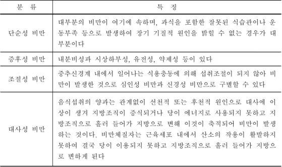 표 1. 병인에 따른 비만의 분류(안홍석, 1996) 분 류 특 징 단순성 비만 대부분의 비만이 여기에 속하며, 과식을 포함한 잘못된 식습관이나 운 동부족 등으로 발생하여 장기 기질적 원인을 밝힐 수 없는 경우가 대 부분이다 증후성 비만 내분비성과 시상하부성, 유전성, 약제성 등이 있다 조절성 비만 중추신경계 내에서 일어나는 식용충동에 의해 섭취조절이 되지 않아 비 만이 발생한 것으로 심인성 비만과 신경성 비만으로 구별할 수 있다 대사성 비만 음식섭취의 