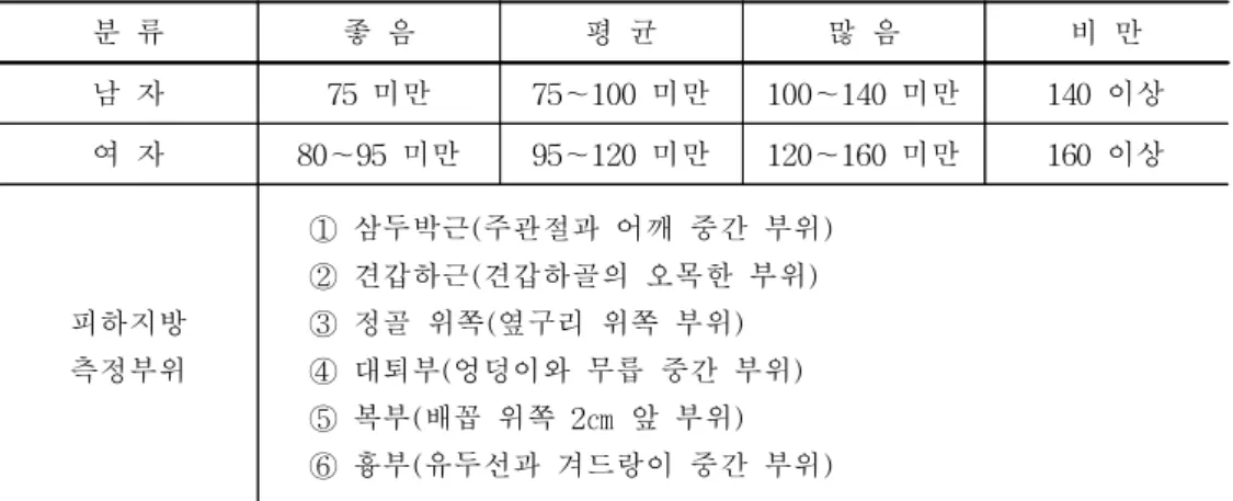 표 4. 피부주름두께 측정에 의한 비만 판정(성창근·모은경, 2000) 분 류 좋 음 평 균 많 음 비 만 남 자 75 미만 75∼100 미만 100∼140 미만 140 이상 여 자 80∼95 미만 95∼120 미만 120∼160 미만 160 이상 피하지방 측정부위 ① 삼두박근(주관절과 어깨 중간 부위)② 견갑하근(견갑하골의 오목한 부위)③ 정골 위쪽(옆구리 위쪽 부위)④ 대퇴부(엉덩이와 무릅 중간 부위) ⑤ 복부(배꼽 위쪽 2㎝ 앞 부위) ⑥ 흉부(유두