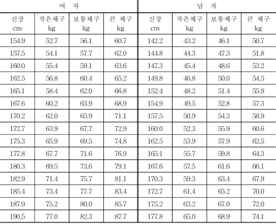 표 5에서와 같이 이 표는 체격의 크기(frame size)에 따라서 다시 3가지 그룹으로 나누어져 있다. 그러나 이 자료가 수집되었을 때는 체격의 크기를 직접 측정하지 않았다