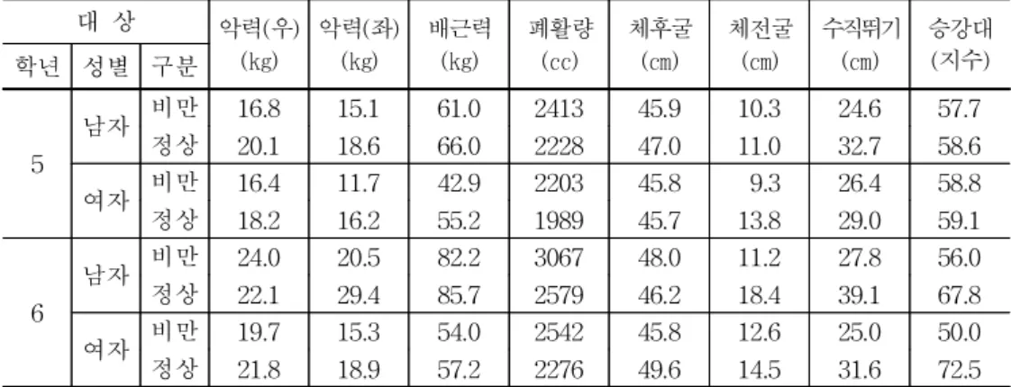 표 8. 체력 측정 결과(內山邦彦, 1987) 대 상 악력(우) (㎏) 악력(좌)(㎏) 배근력(㎏) 폐활량(㏄) 체후굴(㎝) 체전굴(㎝) 수직뛰기(㎝) 승강대 학년 성별 구분 (지수) 5 남자 비만 16.8 15.1 61.0 2413 45.9 10.3 24.6 57.7정상20.118.666.0222847.011.032.758.6 여자 비만 16.4 11.7 42.9 2203 45.8 9.3 26.4 58.8 정상 18.2 16.2 55.2 1989 45.