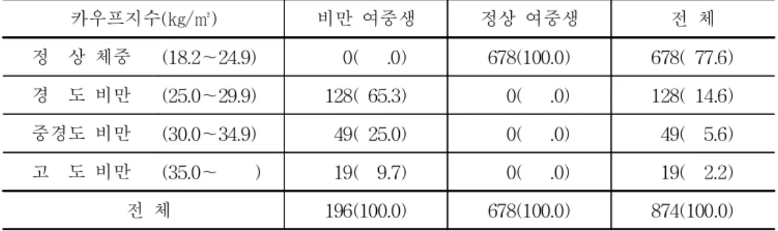 표 9. 연구대상 현황 카우프지수(㎏/㎡) 비만 여중생 정상 여중생 전 체 정 상 체중 (18.2∼24.9) 0( .0) 678(100.0) 678( 77.6) 경 도 비만 (25.0∼29.9) 128( 65.3) 0( .0) 128( 14.6) 중경도 비만 (30.0∼34.9) 49( 25.0) 0( .0) 49( 5.6) 고 도 비만 (35.0∼ ) 19( 9.7) 0( .0) 19( 2.2) 전 체 196(100.0) 678(100.0) 874(10