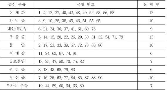 표 12. 간이 정신진단검사(SCL-90-R)의 문항 증상 분류 문항 번호 문 항 수 신 체 화 1, 4, 12, 27, 40, 42, 48, 49, 52, 53, 56, 58 12 강 박 증 3, 9, 10, 28, 38, 45, 46, 51, 55, 65 10 대인예민성 6, 21, 34, 36, 37, 41, 61, 69, 73 9 우 울 증 5, 14, 15, 20, 22, 26, 29, 30, 31, 32, 54, 71, 79 13 불 안 2, 