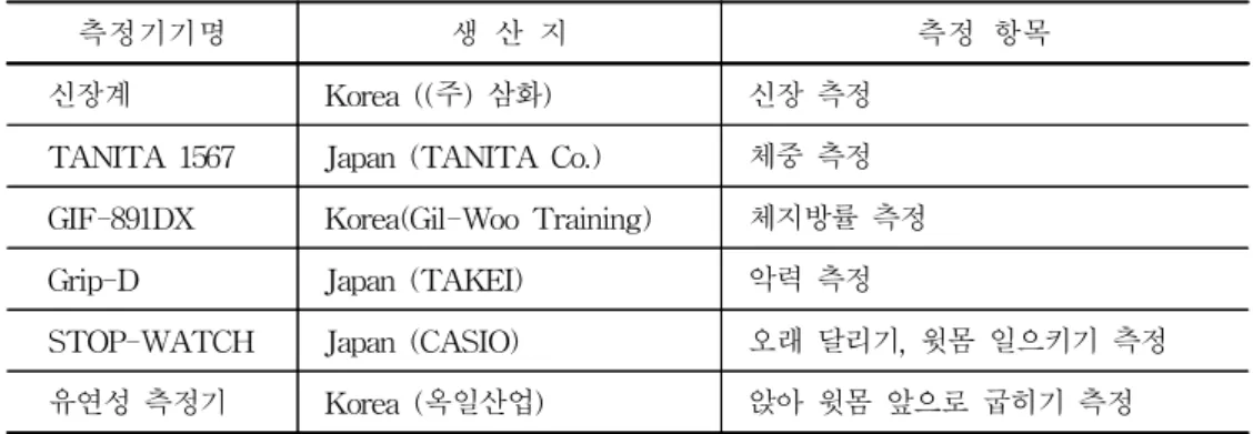 표 13. 측정기기