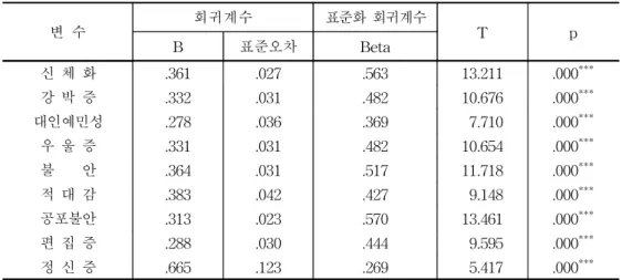 표 19. 여중생의 비만정도가 정신건강에 미치는 영향 분석 변 수 회귀계수 표준화 회귀계수 T p B 표준오차 Beta 신 체 화 .361 .027 .563 13.211 .000 *** 강 박 증 .332 .031 .482 10.676 .000 *** 대인예민성 .278 .036 .369 7.710 .000 *** 우 울 증 .331 .031 .482 10.654 .000 *** 불 안 .364 .031 .517 11.718 .000 *** 적 대 감 .