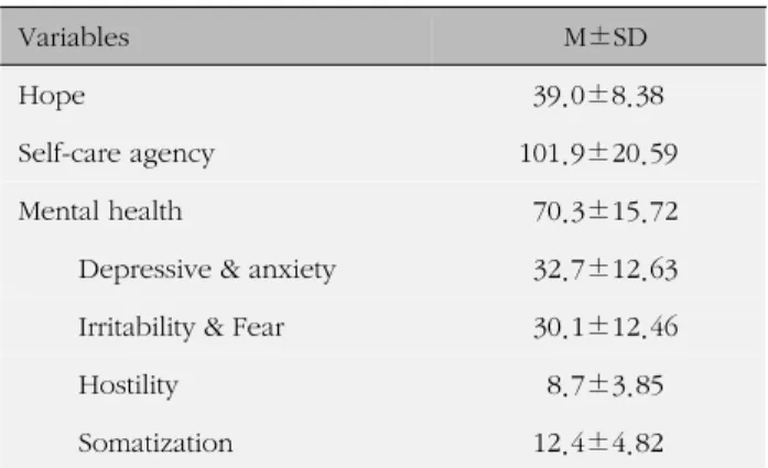 Table 3. Correlation of Hope, Self-care Agency and Mental  Health