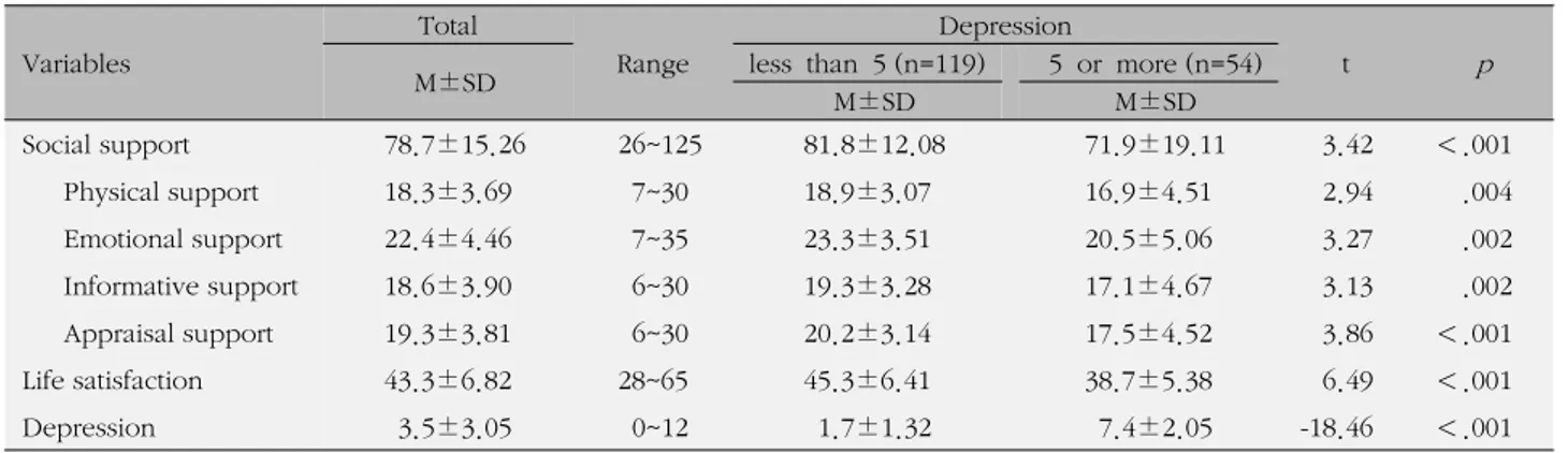 Table 2. Major Variables of Participants according to Depression (N=173) Variables Total Range Depression t p