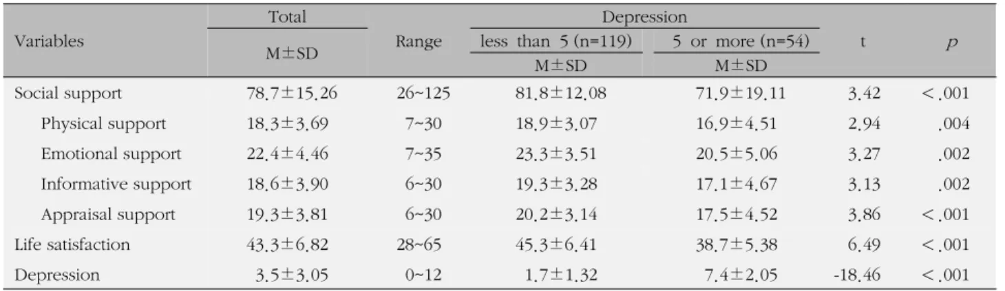 Table 2. Major Variables of Participants according to Depression (N=173) Variables Total Range Depression t p