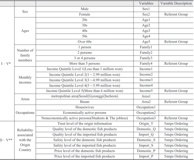 Table 10. Independent and Dependent Variables for Ordered Logit Model