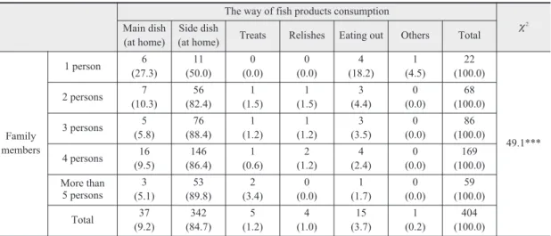 Table 7. Preference scores of fish products by Age