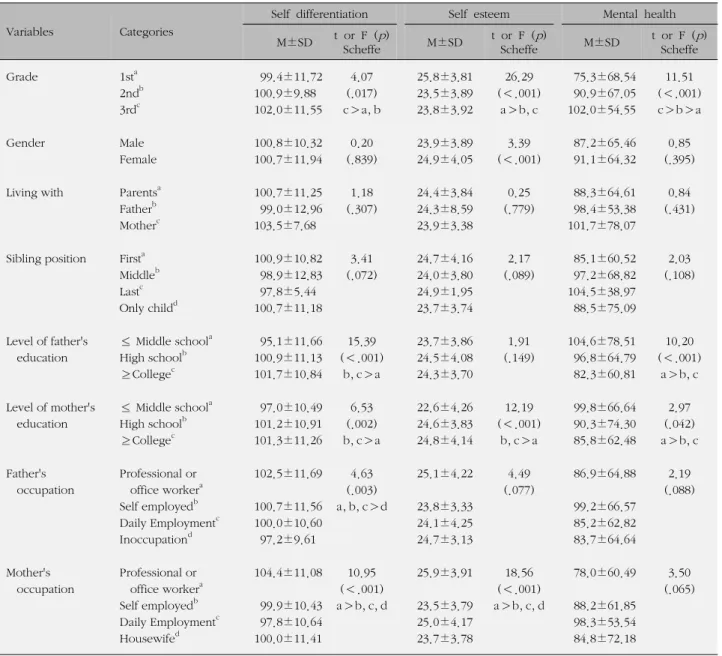Table 3. Self Esteem, Self Differentiation, Mental Health according to General Characteristics (N=829) Variables Categories
